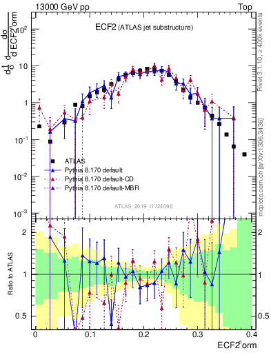 Plot of j.e2 in 13000 GeV pp collisions