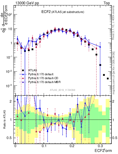 Plot of j.e2 in 13000 GeV pp collisions