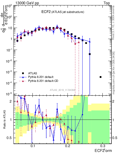 Plot of j.e2 in 13000 GeV pp collisions