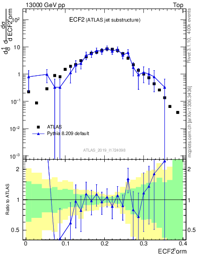 Plot of j.e2 in 13000 GeV pp collisions
