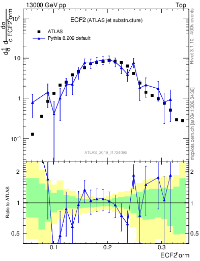 Plot of j.e2 in 13000 GeV pp collisions