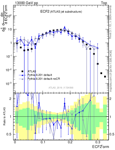 Plot of j.e2 in 13000 GeV pp collisions