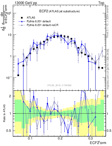 Plot of j.e2 in 13000 GeV pp collisions