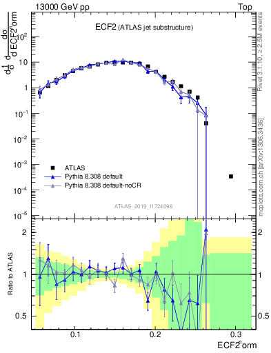 Plot of j.e2 in 13000 GeV pp collisions