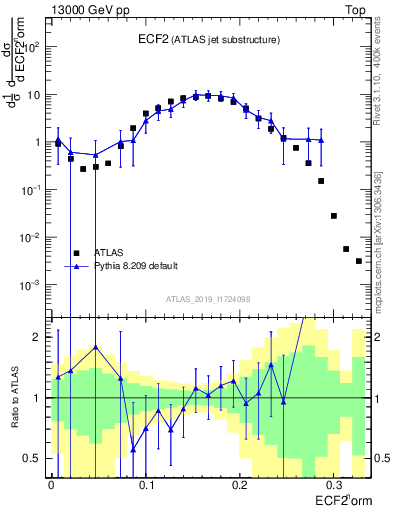 Plot of j.e2 in 13000 GeV pp collisions