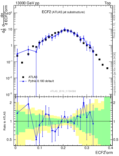 Plot of j.e2 in 13000 GeV pp collisions