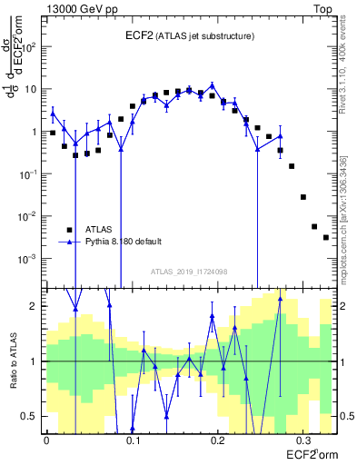 Plot of j.e2 in 13000 GeV pp collisions