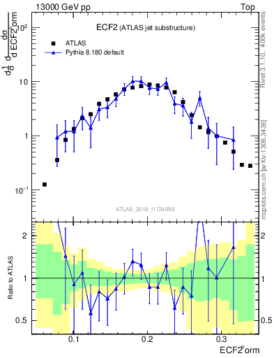 Plot of j.e2 in 13000 GeV pp collisions