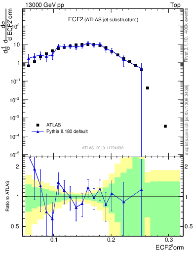 Plot of j.e2 in 13000 GeV pp collisions