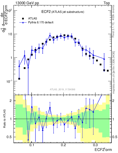 Plot of j.e2 in 13000 GeV pp collisions