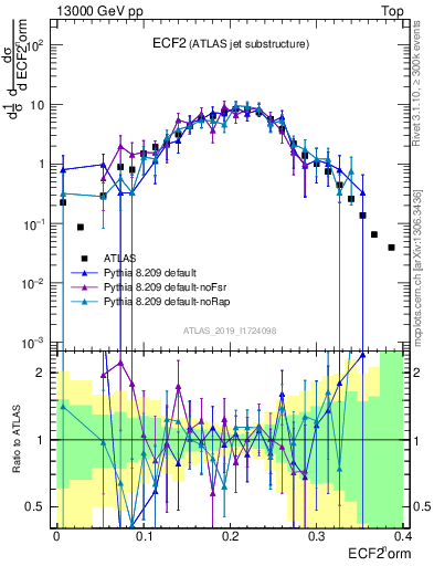Plot of j.e2 in 13000 GeV pp collisions