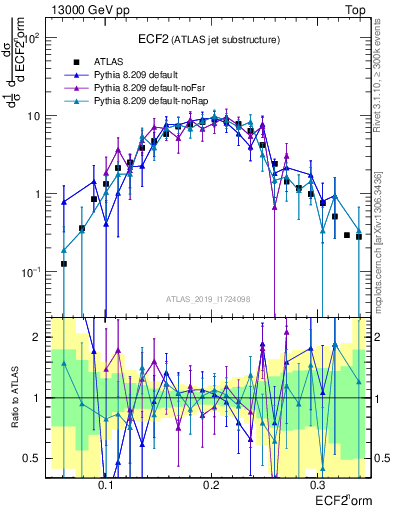 Plot of j.e2 in 13000 GeV pp collisions