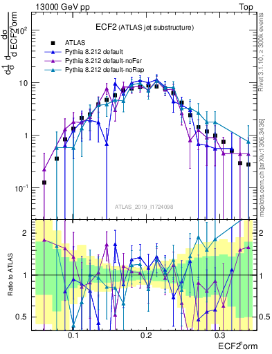 Plot of j.e2 in 13000 GeV pp collisions