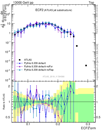 Plot of j.e2 in 13000 GeV pp collisions