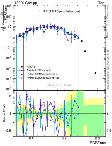 Plot of j.e2 in 13000 GeV pp collisions
