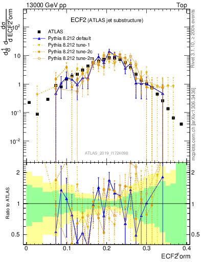 Plot of j.e2 in 13000 GeV pp collisions