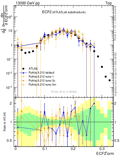 Plot of j.e2 in 13000 GeV pp collisions