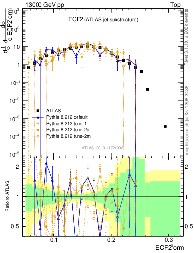 Plot of j.e2 in 13000 GeV pp collisions