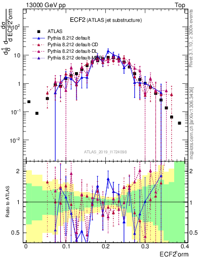 Plot of j.e2 in 13000 GeV pp collisions