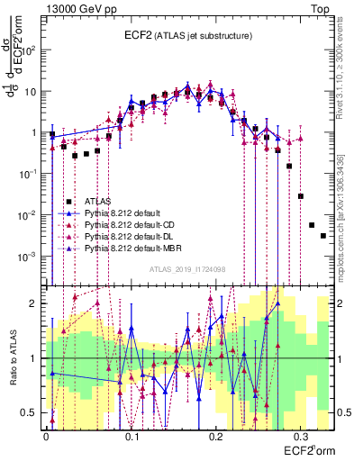 Plot of j.e2 in 13000 GeV pp collisions