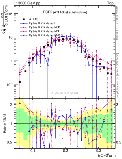 Plot of j.e2 in 13000 GeV pp collisions