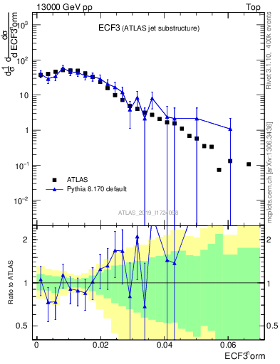 Plot of j.e3 in 13000 GeV pp collisions