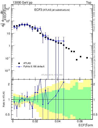 Plot of j.e3 in 13000 GeV pp collisions