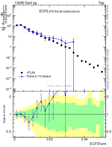 Plot of j.e3 in 13000 GeV pp collisions