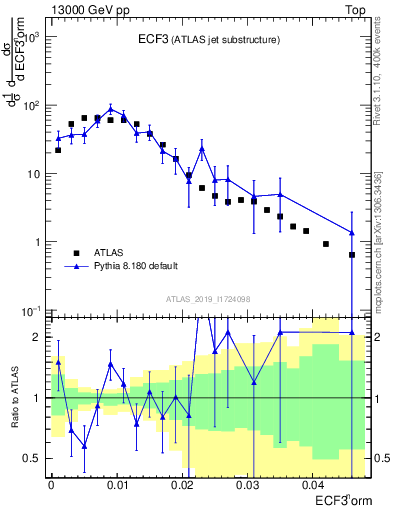 Plot of j.e3 in 13000 GeV pp collisions