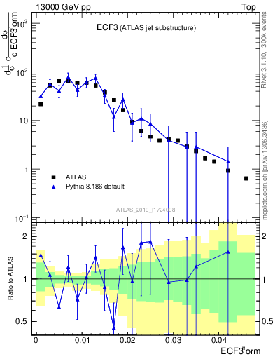 Plot of j.e3 in 13000 GeV pp collisions