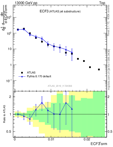 Plot of j.e3 in 13000 GeV pp collisions