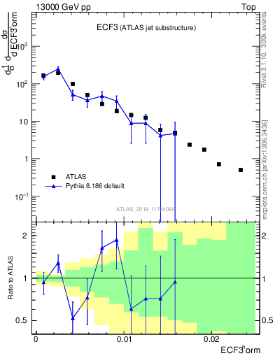 Plot of j.e3 in 13000 GeV pp collisions