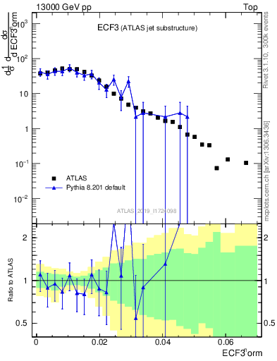 Plot of j.e3 in 13000 GeV pp collisions
