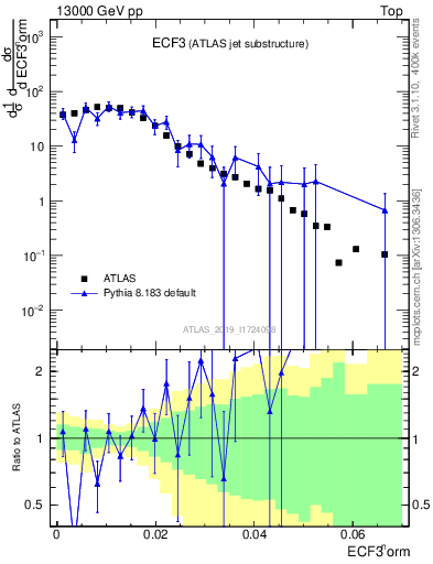 Plot of j.e3 in 13000 GeV pp collisions
