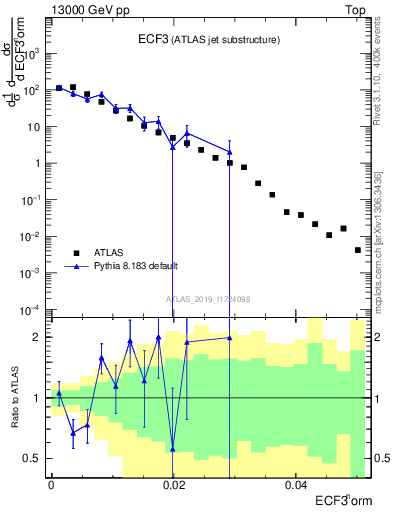 Plot of j.e3 in 13000 GeV pp collisions