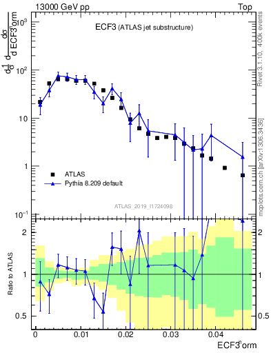 Plot of j.e3 in 13000 GeV pp collisions