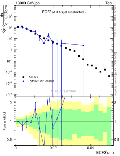 Plot of j.e3 in 13000 GeV pp collisions