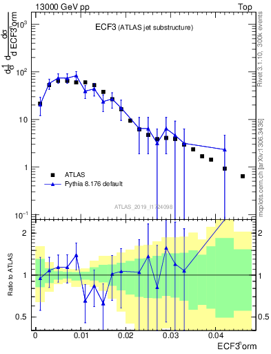 Plot of j.e3 in 13000 GeV pp collisions
