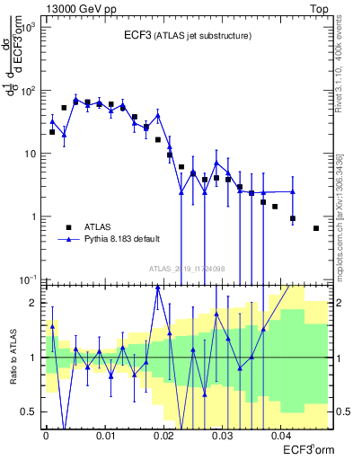 Plot of j.e3 in 13000 GeV pp collisions