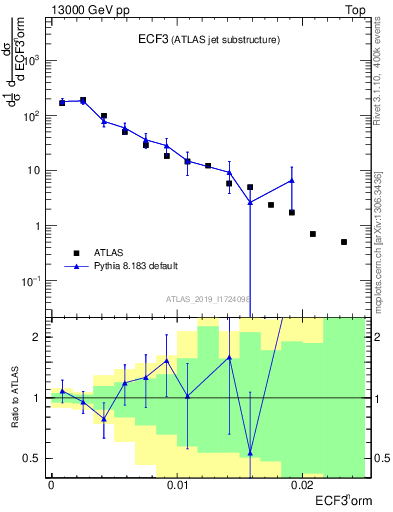 Plot of j.e3 in 13000 GeV pp collisions