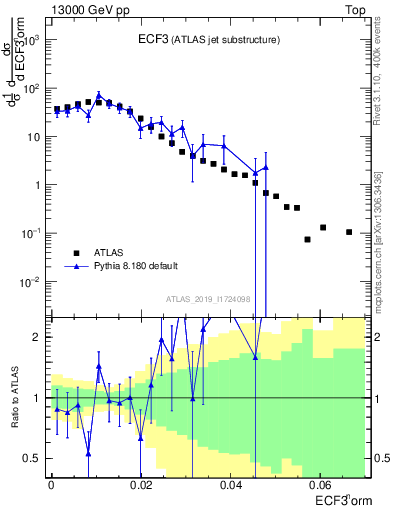 Plot of j.e3 in 13000 GeV pp collisions
