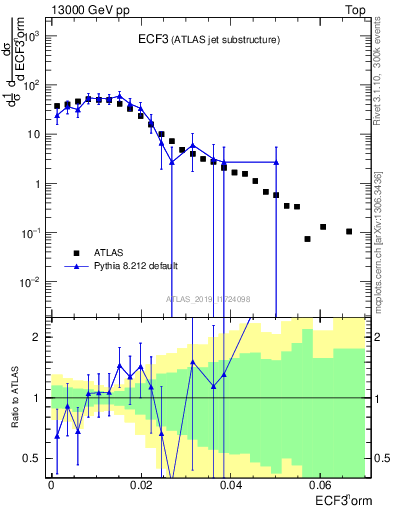 Plot of j.e3 in 13000 GeV pp collisions