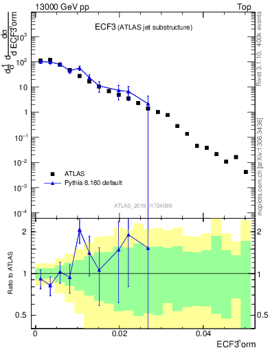 Plot of j.e3 in 13000 GeV pp collisions