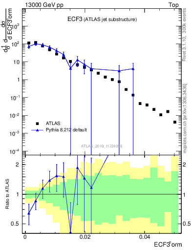 Plot of j.e3 in 13000 GeV pp collisions