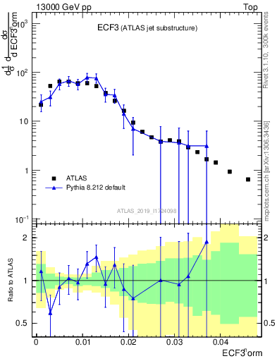 Plot of j.e3 in 13000 GeV pp collisions