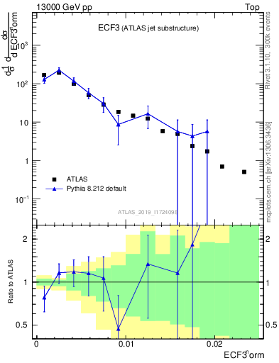 Plot of j.e3 in 13000 GeV pp collisions