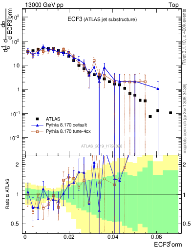 Plot of j.e3 in 13000 GeV pp collisions
