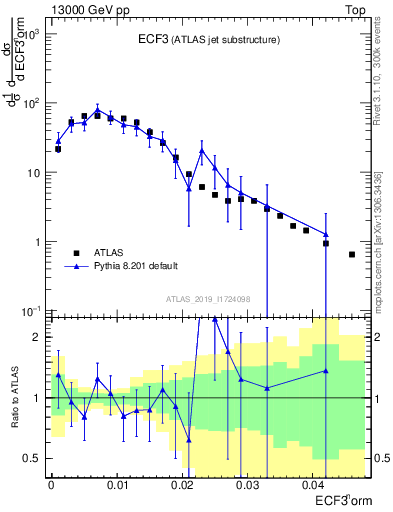 Plot of j.e3 in 13000 GeV pp collisions
