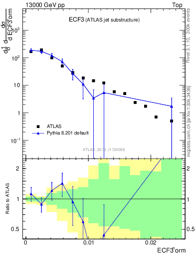 Plot of j.e3 in 13000 GeV pp collisions