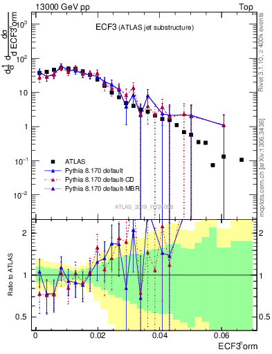 Plot of j.e3 in 13000 GeV pp collisions